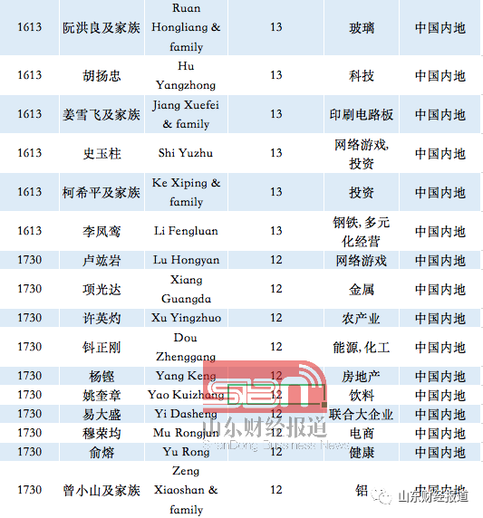 389位中国内地富豪荣登福布斯2020亿万富豪榜,姜滨32亿美元列山东第一