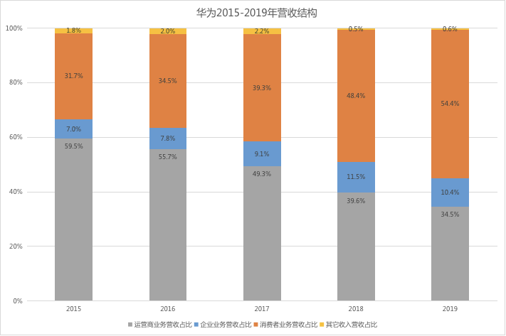 来源:华为财报