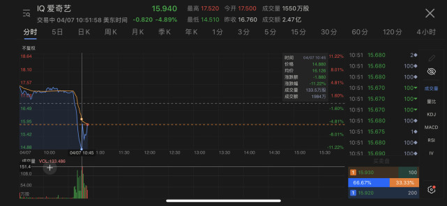 爱奇艺遭美机构看空 股价短线跳水一度跌超10%