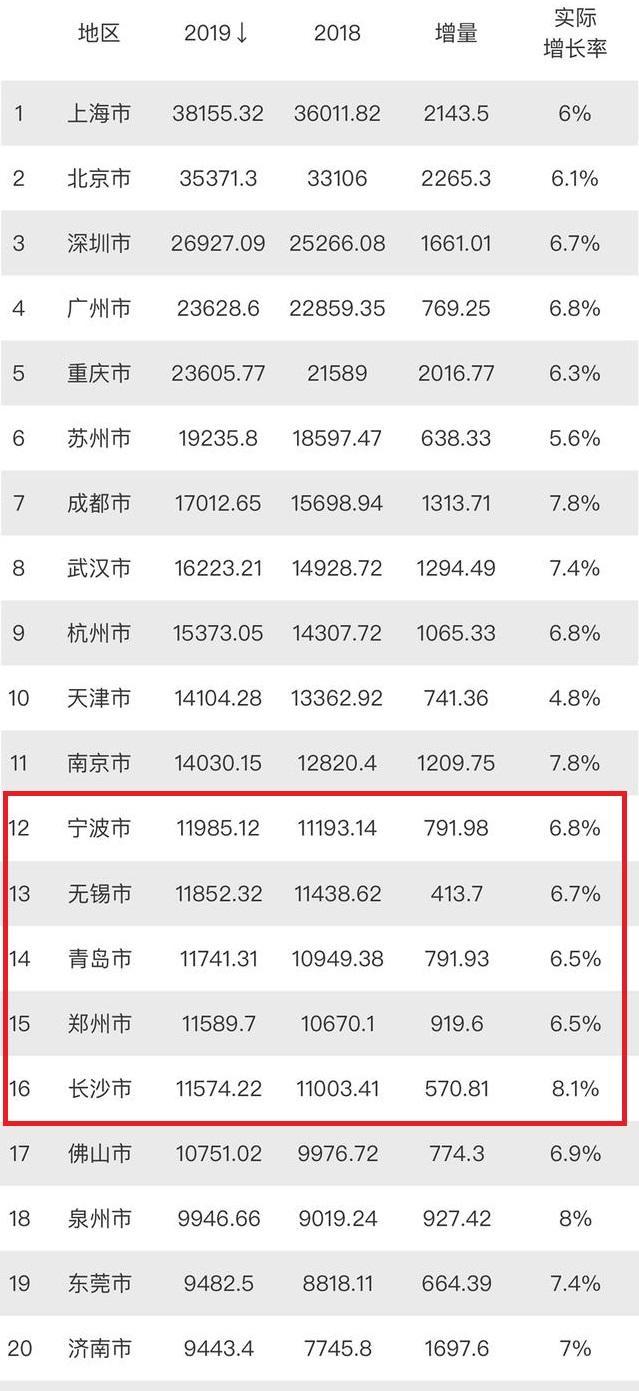 郑州gdp2021超青岛(3)