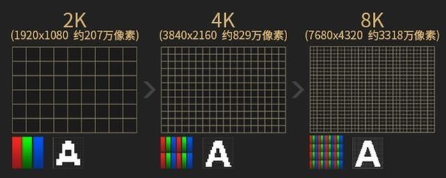 屏幕分辨率的2k,4k,还有90hz,120hz是什么意思