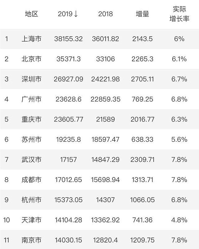 安康十大县2020经济gdp_重庆2020年各区县GDP排名曝光,渝北遥遥领先,第一个突破2000亿(3)