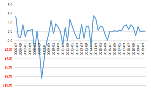 怎么增长GDp(2)