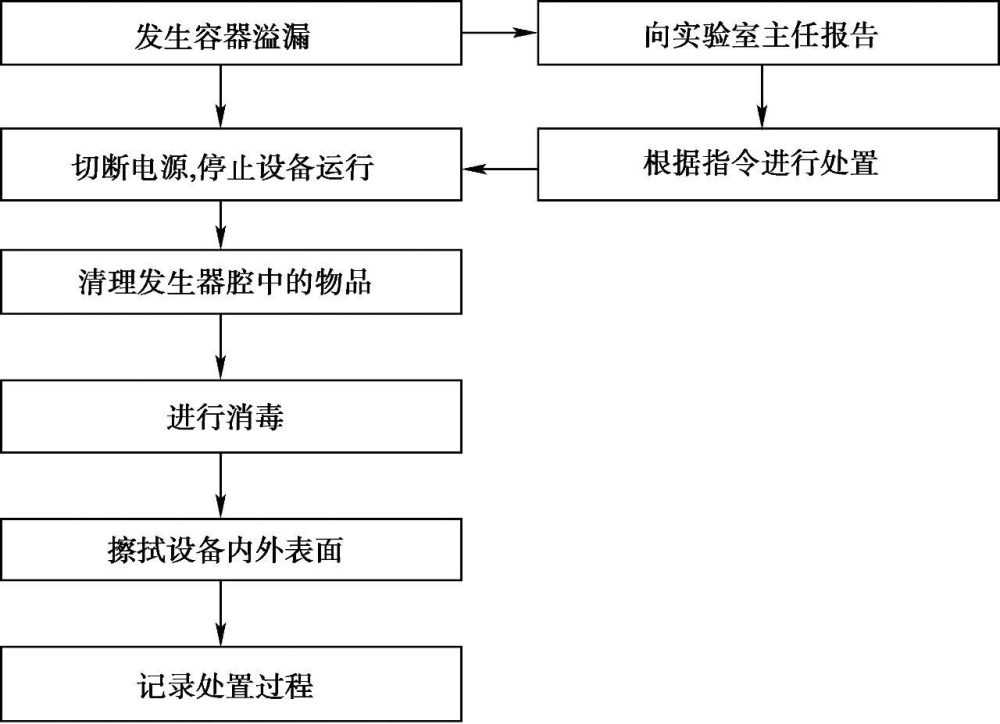 超声过程中发生病原微生物溢漏处置流程图