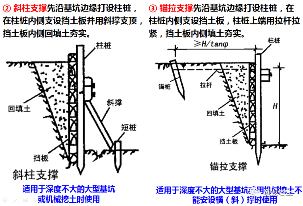 一般基坑的支护方法有:斜柱支撑法,锚拉支撑法,短柱横隔板支撑法