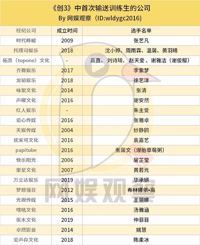 创造营2020经纪公司起底时代峰峻丝芭入局五家公司钟情创系