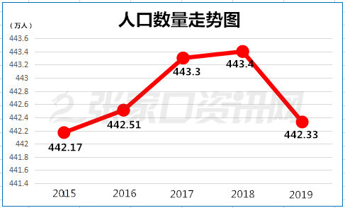 张家口市人口数量_张家口市地图