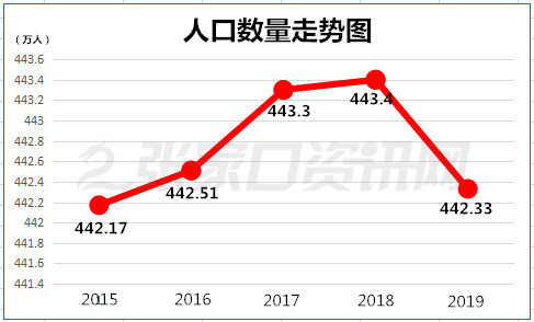 张家口人口数量_2015 2019年张家口市常住人口数量 户籍人口数量及人口结构分析