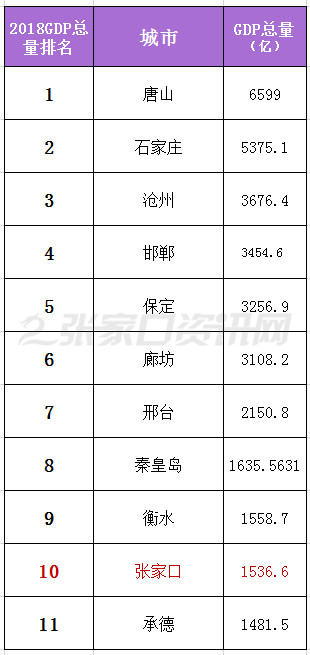 张家口市gdp来源_2017张家口GDP数据 张家口2017年GDP 2017年GDP河北11市排名 张垣楼市(3)