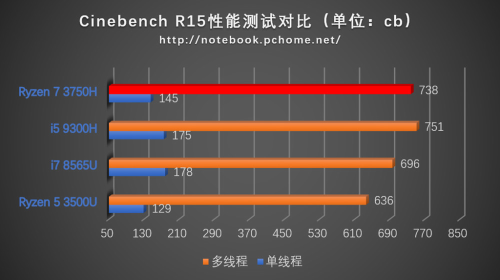 cinebench r15成绩对比