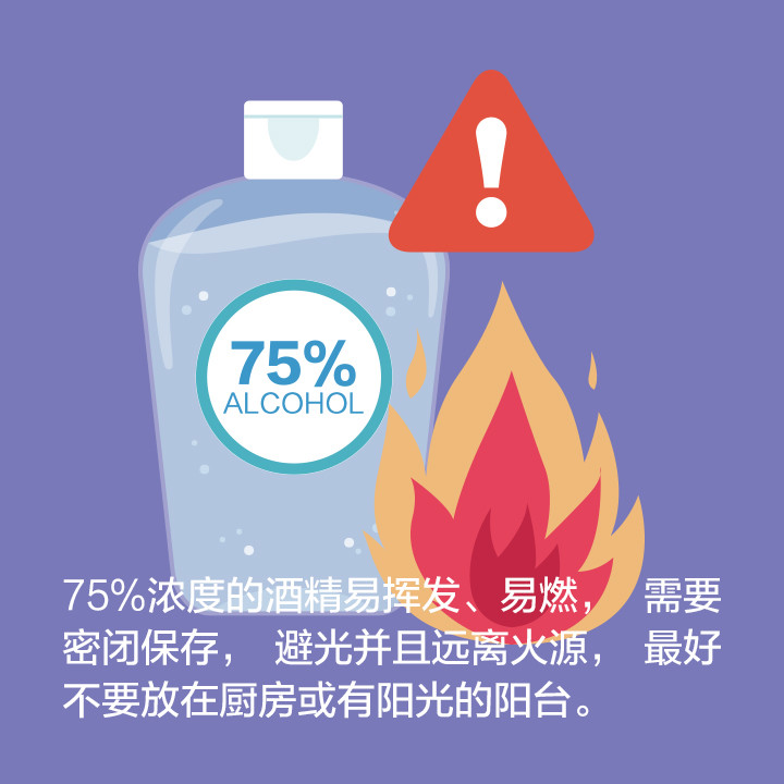 75%浓度的酒精燃点为22摄氏度,需避光且远离火源