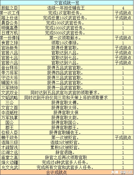 精品攻略:官职任务之武官任务