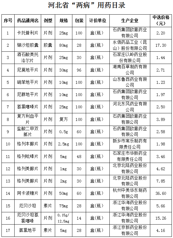 速扩散!宁晋高血压,糖尿病患者门诊拿药可报销50%