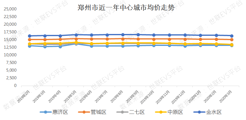 郑州市2020年县市区gdp_七普后的郑州县市区人均GDP,经开区超34万元,其他的呢(3)