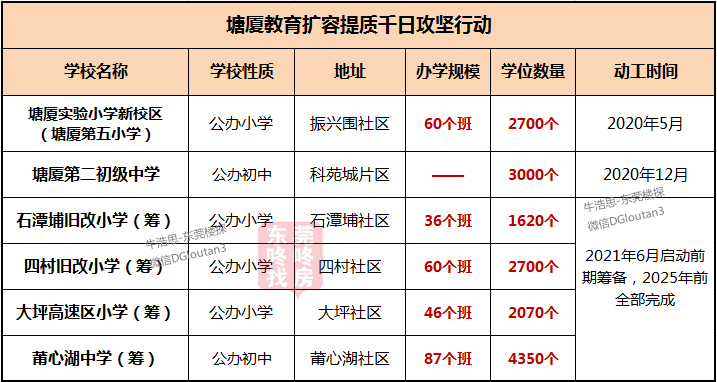 松山湖】松山湖北区学校位于北部工业西路与工业南路交界处,建成后