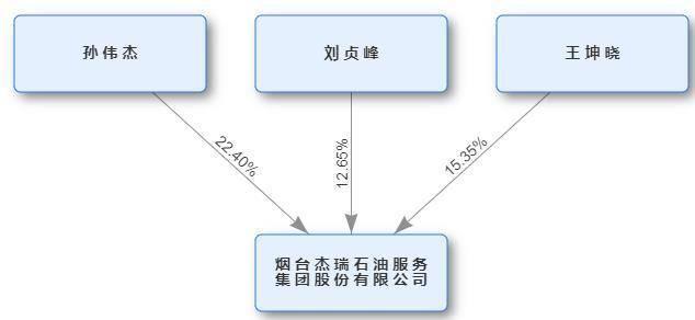 股份发布公告称,孙伟杰,王坤晓,刘贞峰在深圳证券交易所通过竞价交易