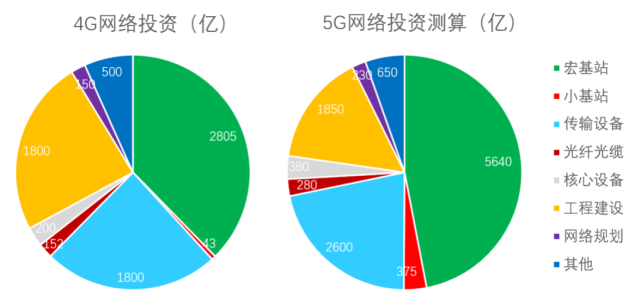 4g与5g网络投资规模对比