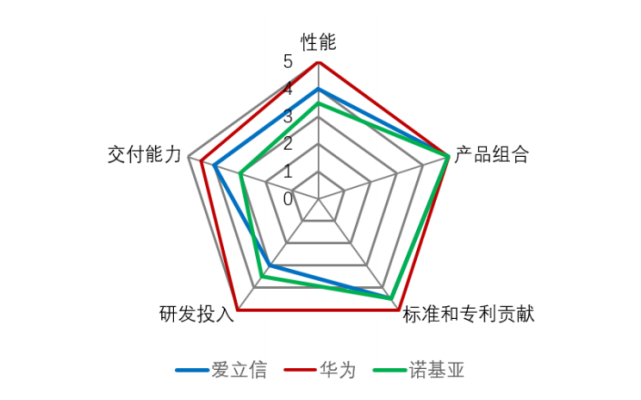 strategy analytics,招商银行研究院:5g基站设备商竞争力雷达图