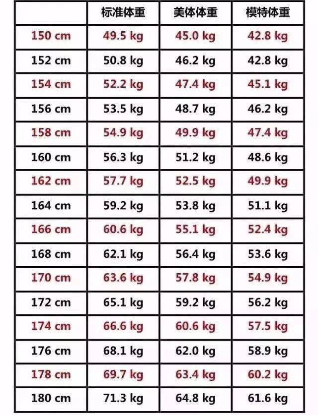 女生150-175cm"标准体重"对照表,你超标了吗?网友:奶茶,别走