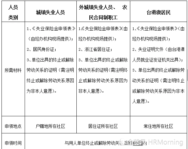 杭州失业金领取流程和标准