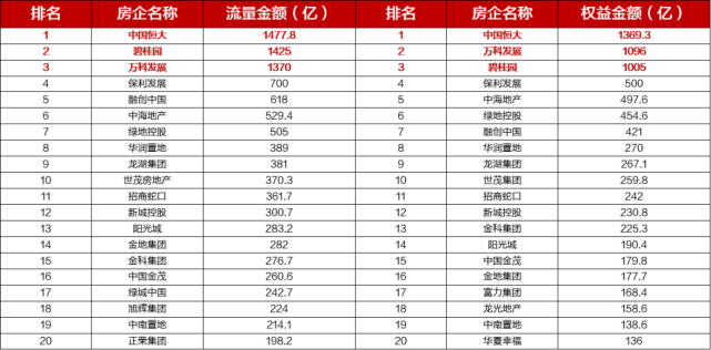 2020房地产销售排行_最新房地产销售排行榜