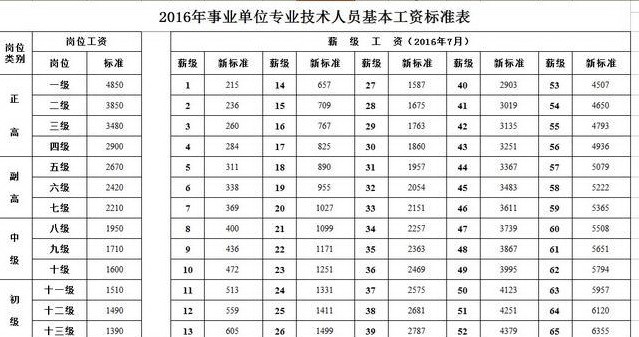 2020年,中小学教师岗位工资和薪级工资标准有望提高