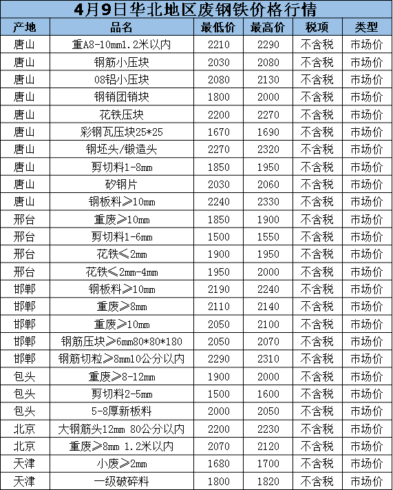 还能不能涨价4月9日废钢废铁价格汇总