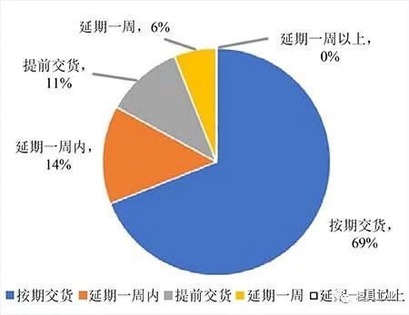 德国模具企业交货期延期情况