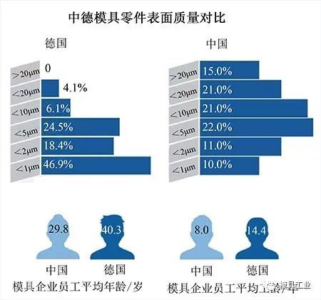 中德模具零件表面质量数据对比与中德模具企业员工平均年龄数据