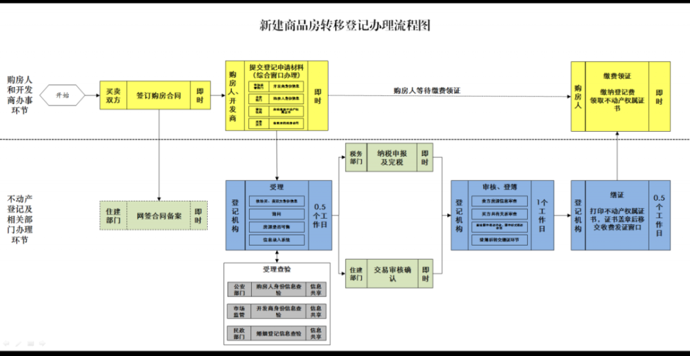 多图解读不动产登记办理流程!赶快收藏!