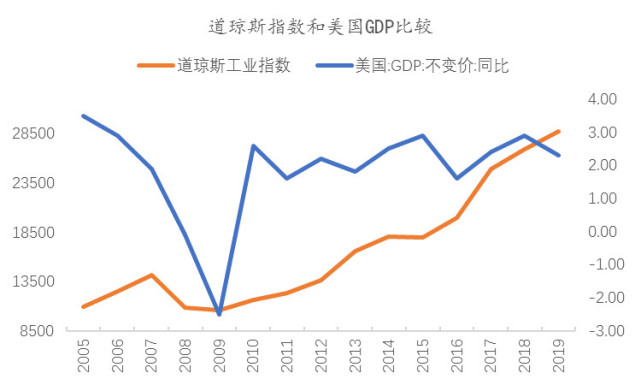 美国工业gdp_美国gdp构成比例图