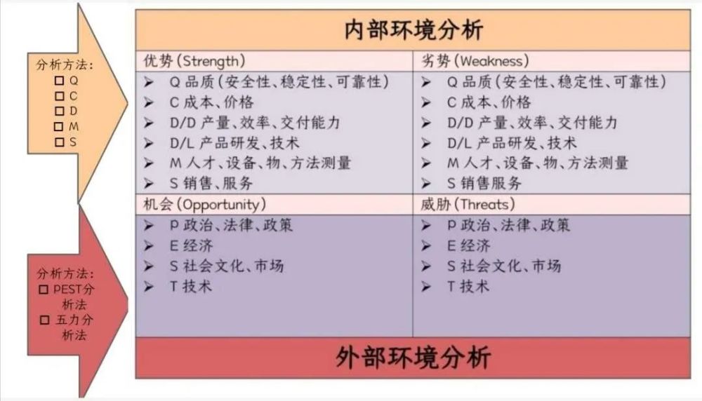 分析法大揭秘之swot分析法