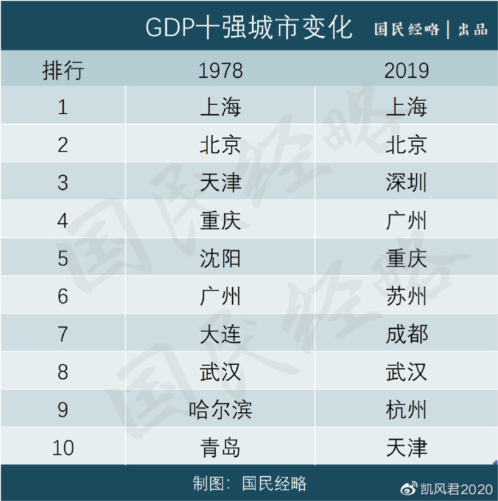 北方省会gdp四强_中国四座厉害的非省会城市,每个GDP都已突破万亿,是你家乡吗(2)