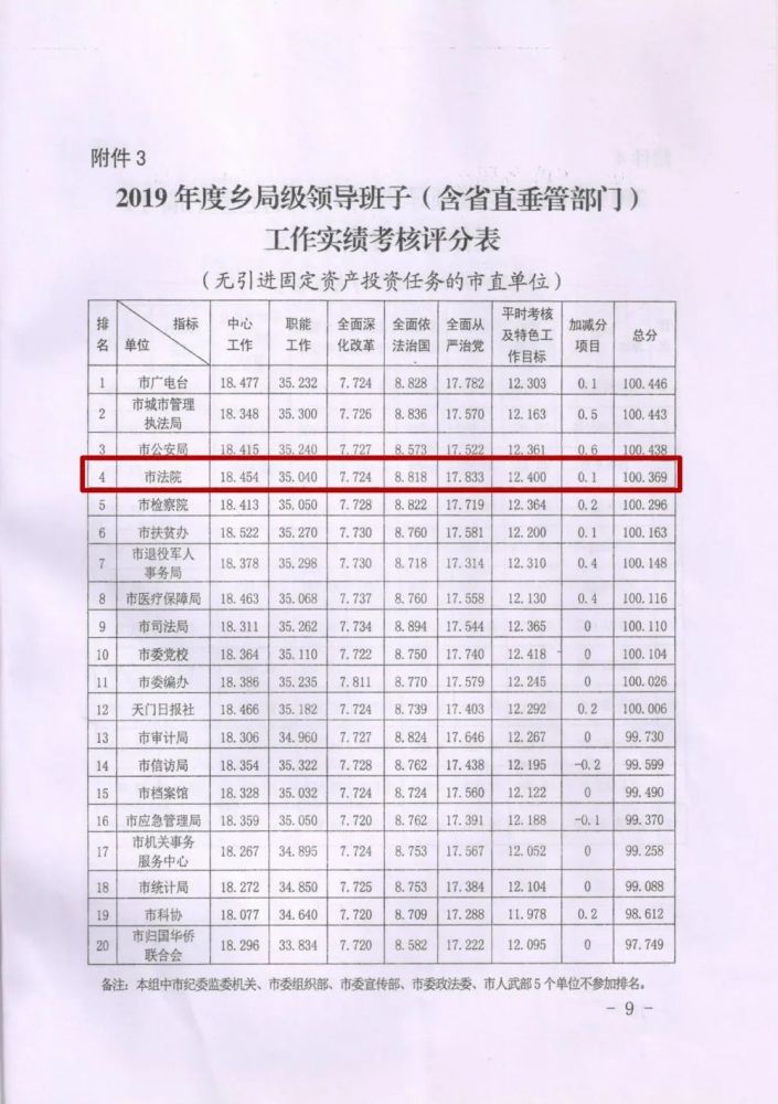 被评定为工作实绩考核优胜单位 天门法院获得奖励3万元,公务员2019