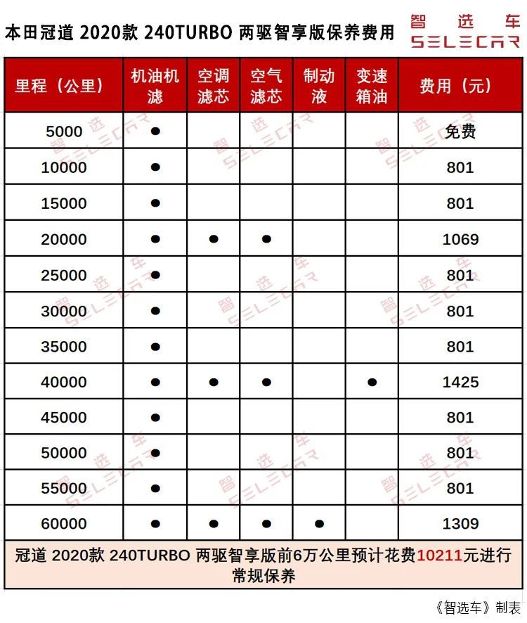 单次小保养费用801元,2020款本田冠道购车,养车费用如何?