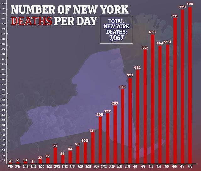 纽约州连续3天死亡破纪录,24小时确诊增加1万人,世界1/3确诊在美国