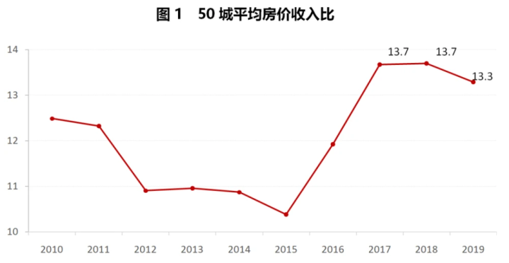 房价增长速度比GDP增速都快_楼市 限价目标 成 上涨目标(2)