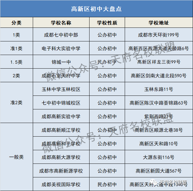 成都初中哪家强?100所中学层次划分,哪些是一类?