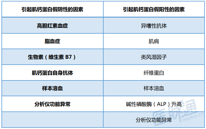 的常见原因上表所列的疾病代表了临床上导致肌钙蛋白真正升高的情况