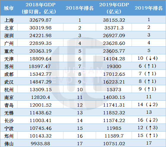 2020年gdp长沙排名_长沙2020年GDP新鲜出炉,全国排名15,郑州穷追不舍(2)