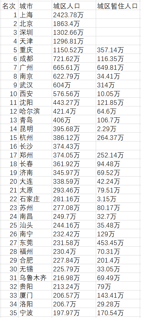 人口规模划分_长沙人口分布划分地图(2)