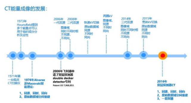 彩色CT，实现1＋1＞2效益！