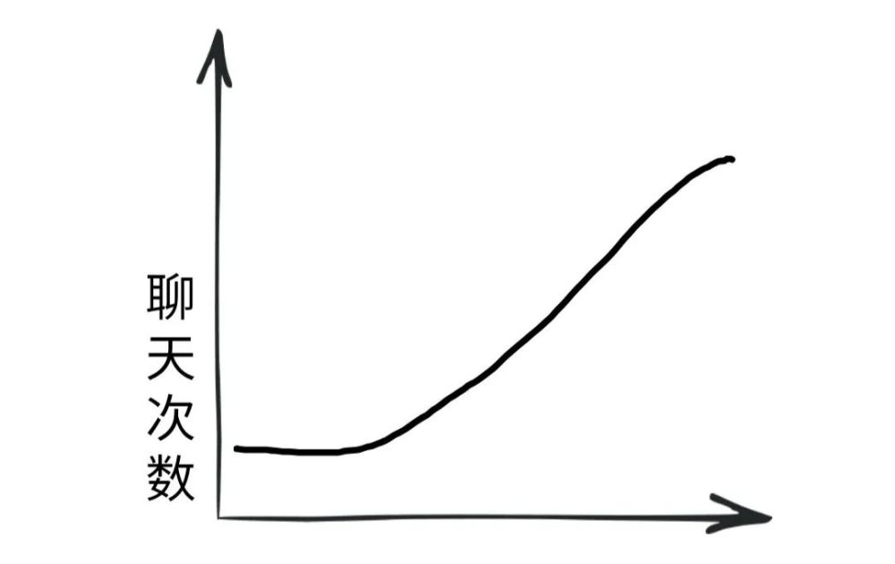 快收下这份宅家生活曲线图!