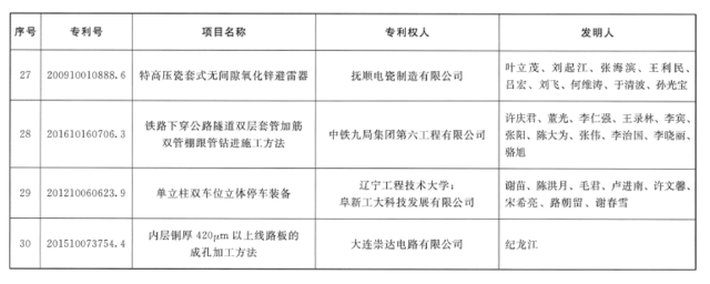 辽宁首届专利奖出炉,一等奖奖励20万元