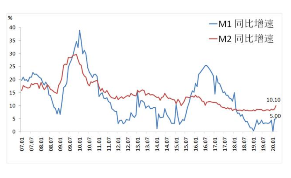 余额宝新低m2增速创新高2020年到底怎么投资