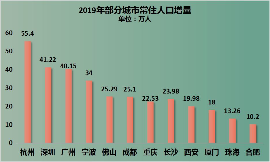 300万人口以上的城市_300万以上的古币图片