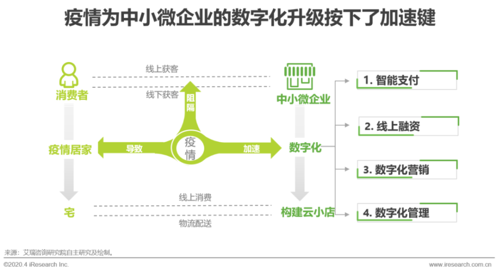 2020年中国中小微企业数字化升级研究报告