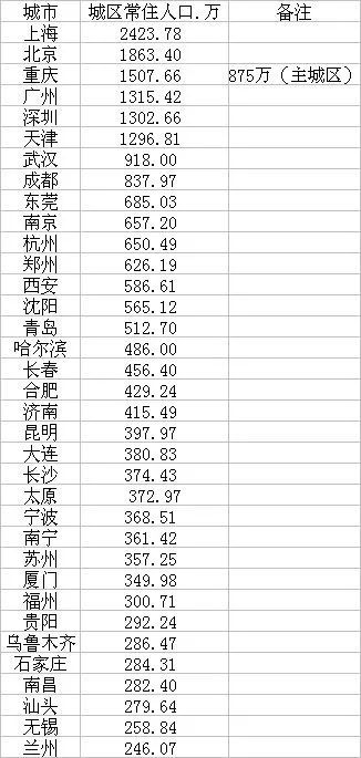 300万人口城市排行榜_300万人口