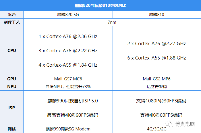 主流5g处理器大对比:麒麟820/骁龙765g/骁龙865_腾讯新闻