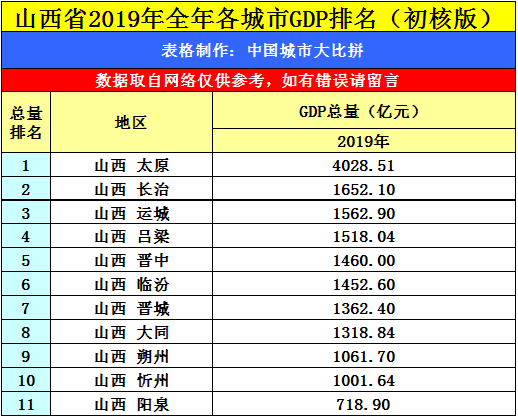 魏都大同的2019年gdp出炉,在山西省内排名第几?